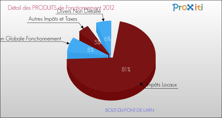Décomposition du Budget de Fonctionnement 2012 de la commune de BOUT-DU-PONT-DE-LARN Budget de Fonctionnement 2012 pour la commune de BOUT-DU-PONT-DE-LARN