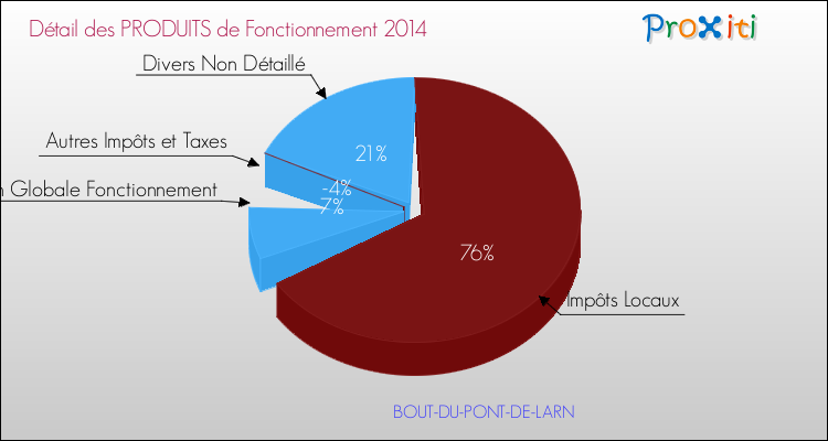 Décomposition du Budget de Fonctionnement 2014 de la commune de BOUT-DU-PONT-DE-LARN Budget de Fonctionnement 2014 pour la commune de BOUT-DU-PONT-DE-LARN