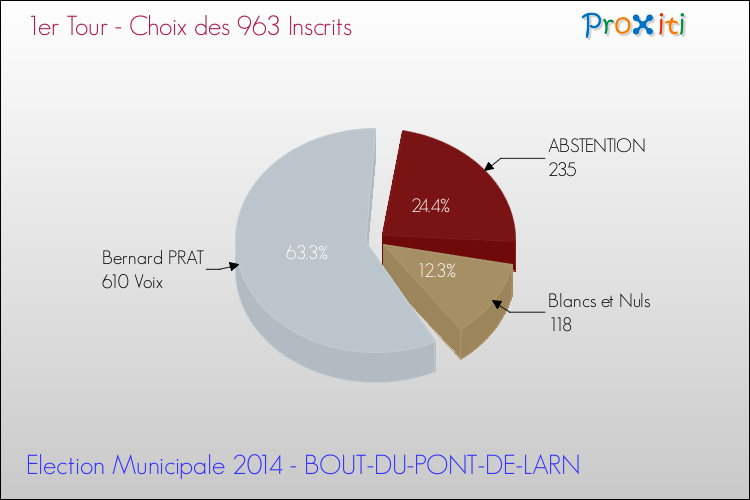 Résultats par rapport aux inscrits au 1er Tour des Elections Municipales 2014 de la commune de BOUT-DU-PONT-DE-LARN Elections Municipales 2014 - Résultats par rapport aux inscrits au 1er Tour pour la commune de BOUT-DU-PONT-DE-LARN