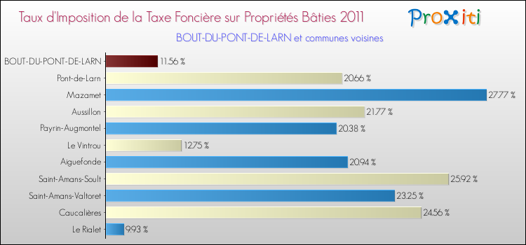 Taux d'imposition de la taxe foncière sur le bati 2011 pour BOUT-DU-PONT-DE-LARN et les communes proches Comparaison des taux d'imposition de la taxe foncière sur le bati 2011 pour BOUT-DU-PONT-DE-LARN et les communes voisines