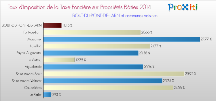 Taux d'imposition de la taxe foncière sur le bati 2014 pour BOUT-DU-PONT-DE-LARN et les communes proches Comparaison des taux d'imposition de la taxe foncière sur le bati 2014 pour BOUT-DU-PONT-DE-LARN et les communes voisines