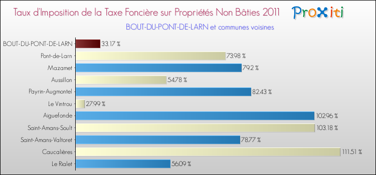 Taux d'imposition de la taxe foncière sur les immeubles et terrains non batis 2011 pour BOUT-DU-PONT-DE-LARN et les communes proches Comparaison des taux d'imposition de la taxe foncière sur les immeubles et terrains non batis 2011 pour BOUT-DU-PONT-DE-LARN et les communes voisines