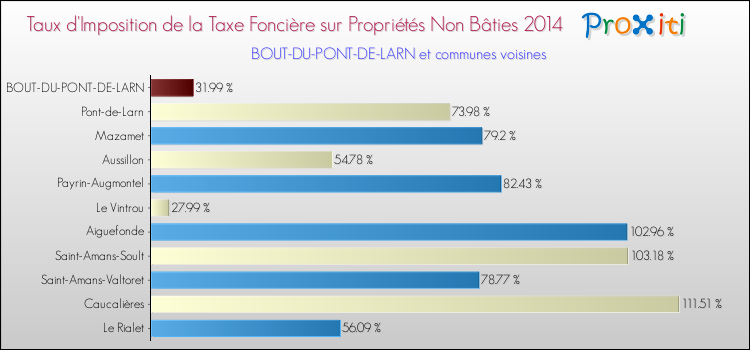 Taux d'imposition de la taxe foncière sur les immeubles et terrains non batis 2014 pour BOUT-DU-PONT-DE-LARN et les communes proches Comparaison des taux d'imposition de la taxe foncière sur les immeubles et terrains non batis 2014 pour BOUT-DU-PONT-DE-LARN et les communes voisines