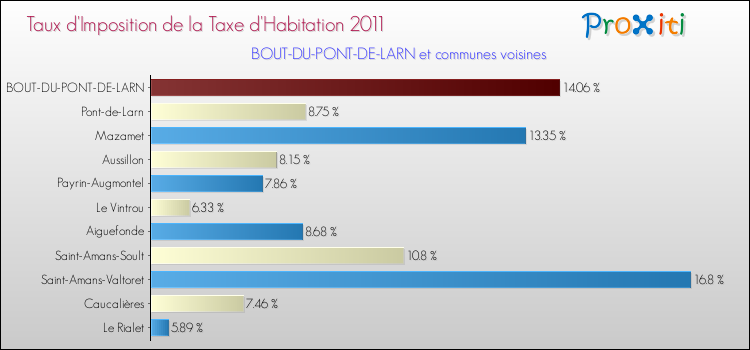 Taux d'imposition de la taxe d'habitation 2011 pour BOUT-DU-PONT-DE-LARN et les communes proches Comparaison des taux d'imposition de la taxe d'habitation 2011 pour BOUT-DU-PONT-DE-LARN et les communes voisines