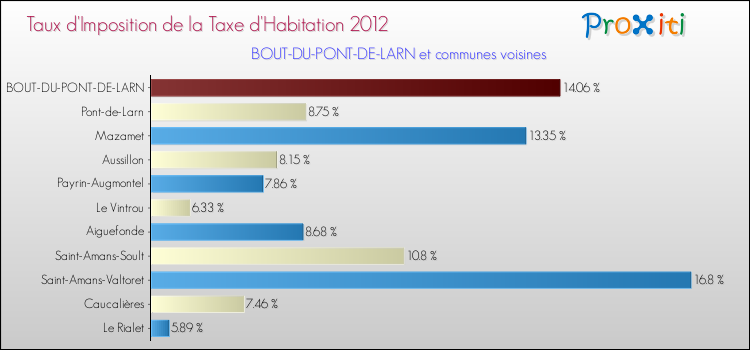 Taux d'imposition de la taxe d'habitation 2012 pour BOUT-DU-PONT-DE-LARN et les communes proches Comparaison des taux d'imposition de la taxe d'habitation 2012 pour BOUT-DU-PONT-DE-LARN et les communes voisines