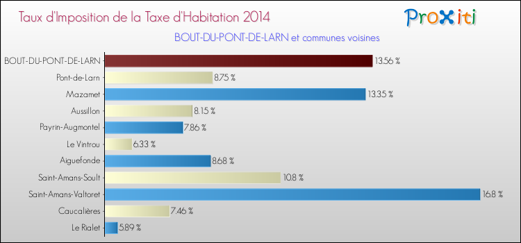Taux d'imposition de la taxe d'habitation 2014 pour BOUT-DU-PONT-DE-LARN et les communes proches Comparaison des taux d'imposition de la taxe d'habitation 2014 pour BOUT-DU-PONT-DE-LARN et les communes voisines