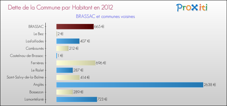 Dette par habitant de la commune en 2012 pour BRASSAC et les communes proches Comparaison de la dette par habitant de la commune en 2012 pour BRASSAC et les communes voisines
