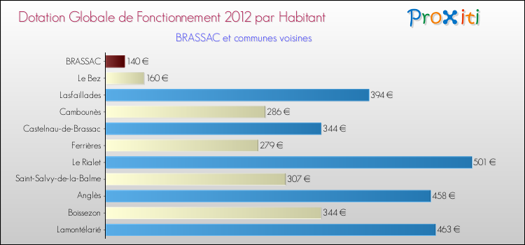 Montant des dotations globales de fonctionnement DGF par Habitant pour BRASSAC et les communes proches Comparaison des des dotations globales de fonctionnement DGF par habitant pour BRASSAC et les communes voisines