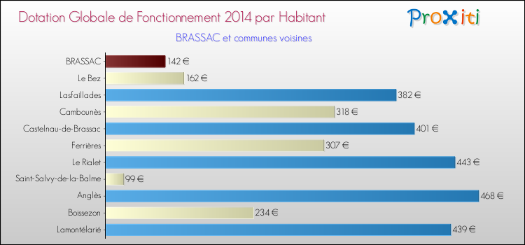 Montant des dotations globales de fonctionnement DGF par Habitant pour BRASSAC et les communes proches en 2014. Comparaison des des dotations globales de fonctionnement DGF par habitant pour BRASSAC et les communes voisines en 2014.