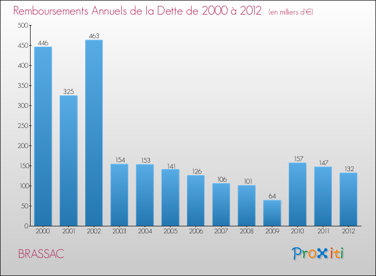 Evolution de l'annuité de la dette pour la commune de BRASSAC de 2000 à 2012 Annuités de la dette pour BRASSAC de 2000 à 2012