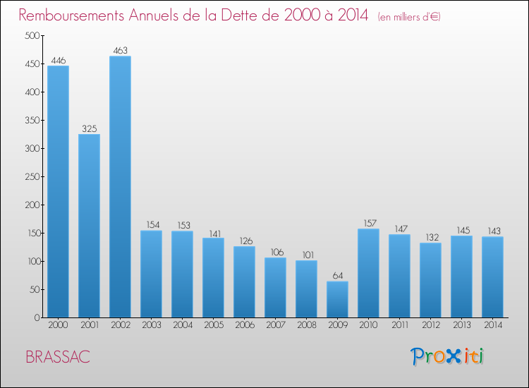 Evolution de l'annuité de la dette pour la commune de BRASSAC de 2000 à 2014 Annuités de la dette pour BRASSAC de 2000 à 2014