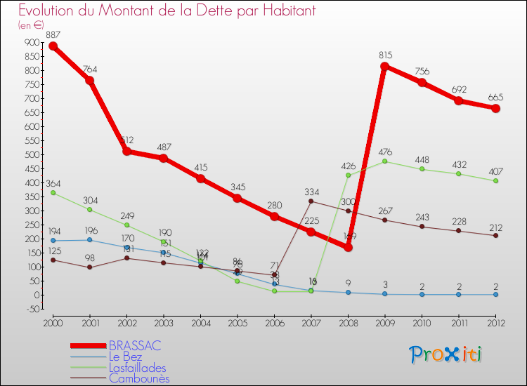 Evolution de la dette par habitant pour la commune de BRASSAC et les communes proches de 2000 à 2012 Comparaison de la dette par habitant pour BRASSAC et les communes voisines de 2000 à 2012