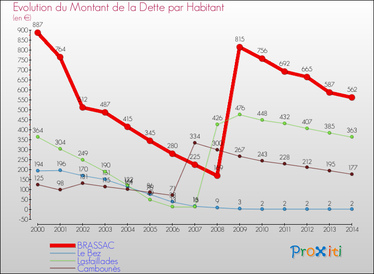 Evolution de la dette par habitant pour la commune de BRASSAC et les communes proches de 2000 à 2014 Comparaison de la dette par habitant pour BRASSAC et les communes voisines de 2000 à 2014
