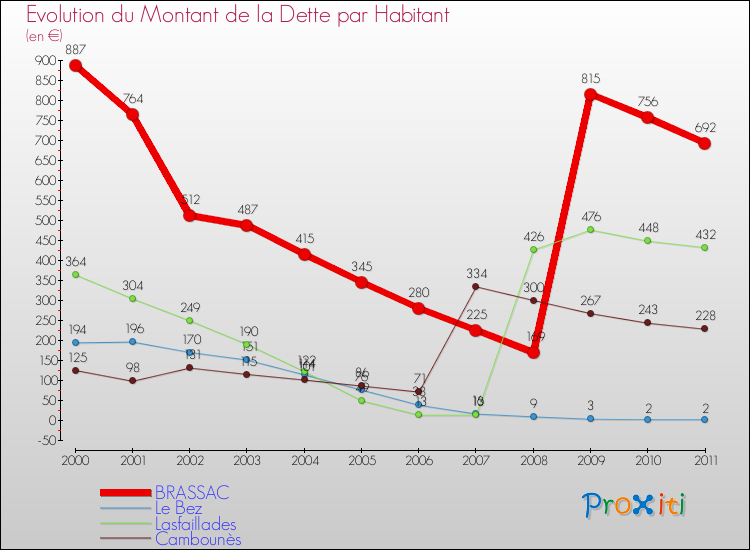 Evolution de la dette par habitant pour la commune de BRASSAC et les communes proches Comparaison de la dette par habitant pour BRASSAC et les communes voisines