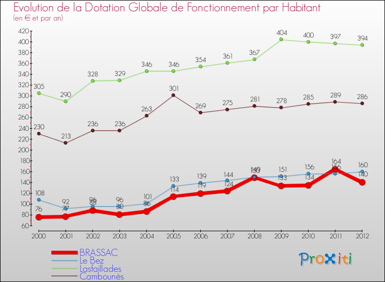 Evolution et montant de la dotation globale de fonctionnement par Habitant pour BRASSAC et les communes proches Comparaison des dotations globales de fonctionnement par habitant pour BRASSAC et les communes voisines