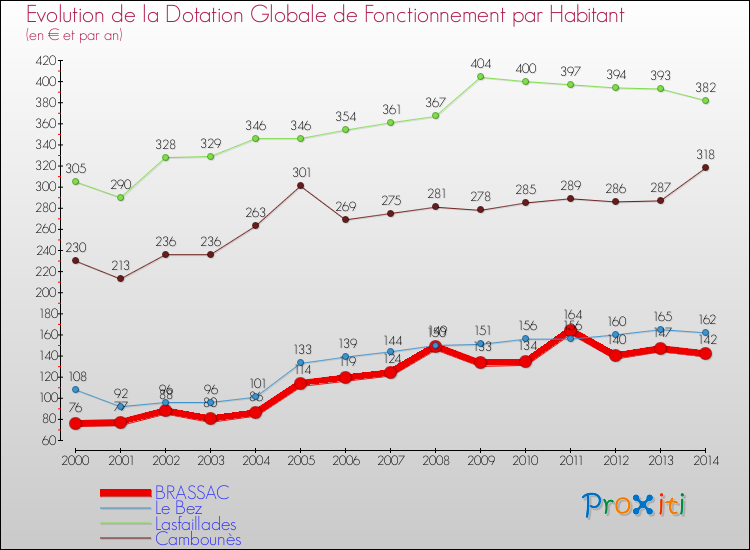 Evolution et montant de la dotation globale de fonctionnement par Habitant pour BRASSAC et les communes proches de 2000 à 2014. Comparaison des dotations globales de fonctionnement par habitant pour BRASSAC et les communes voisines de 2000 à 2014.