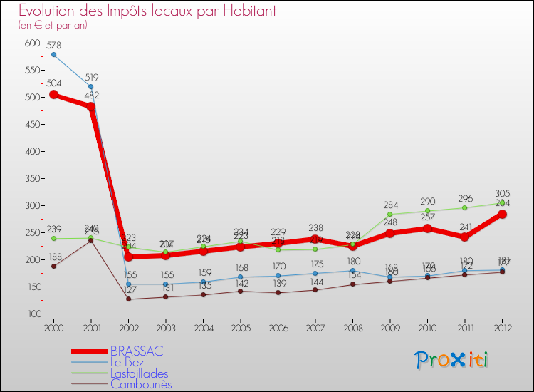 Evolution et montant des impôts locaux par Habitant pour BRASSAC et les communes proches Comparaison des impôts locaux par habitant pour BRASSAC et les communes voisines