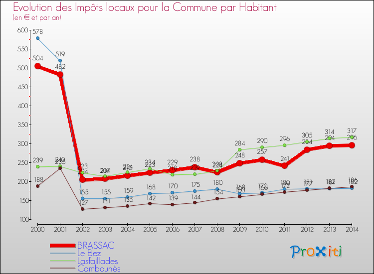 Evolution et montant des impôts locaux par Habitant pour BRASSAC et les communes proches de 2000 à 2014 Comparaison des impôts locaux par habitant pour BRASSAC et les communes voisines de 2000 à 2014