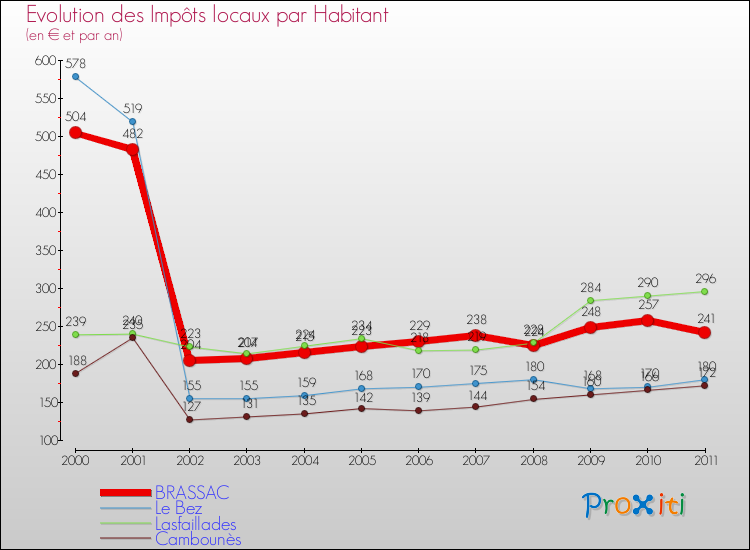 Evolution et montant des impôts locaux par Habitant pour BRASSAC et les communes proches Comparaison des impôts locaux par habitant pour BRASSAC et les communes voisines
