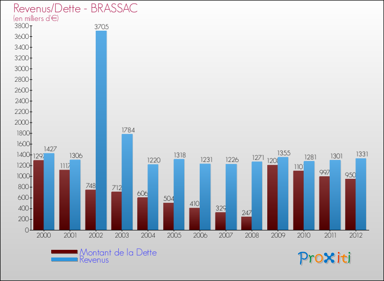 Evolution comparée de la dette et des revenus pour la commune de BRASSAC de 2000 à 2012 Comparaison de la dette et des revenus pour BRASSAC de 2000 à 2012