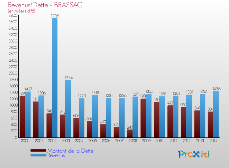 Evolution comparée de la dette et des revenus pour la commune de BRASSAC de 2000 à 2014 Comparaison de la dette et des revenus pour BRASSAC de 2000 à 2014