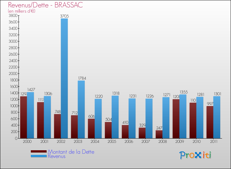 Evolution comparée de la dette et des revenus pour la commune de BRASSAC de 2000 à 2011 Comparaison de la dette et des revenus pour BRASSAC de 2000 à 2011
