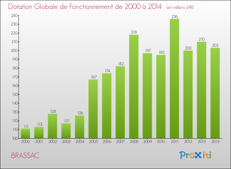 Evolution du montant de la Dotation Globale de Fonctionnement pour la commune de BRASSAC de 2000 à 2014 Evolution du montant de la Dotation Globale de Fonctionnement pour BRASSAC de 2000 à 2014