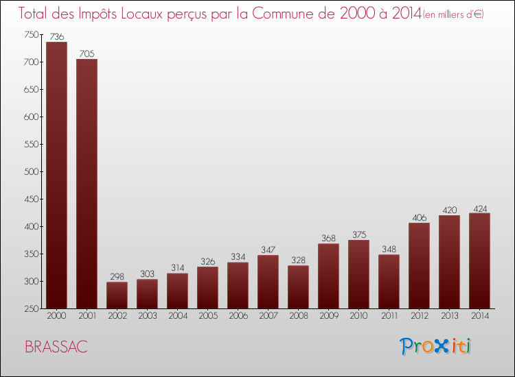 Evolution des Impôts Locaux pour la commune de BRASSAC de 2000 à 2014 Evolution des Impôts Locaux pour BRASSAC de 2000 à 2014