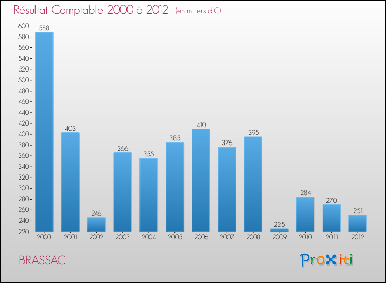 Evolution du résultat comptable pour la commune de BRASSAC de 2000 à 2012 Evolution du résultat comptable pour BRASSAC de 2000 à 2012