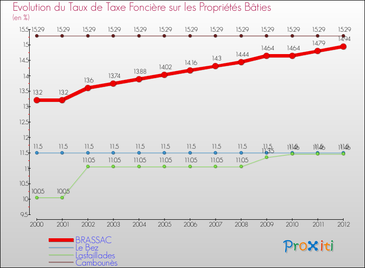 Evolution du taux de la taxe foncière sur le bati pour BRASSAC et les communes proches de 2000 à 2012 Comparaison des taux de taxe foncière sur le bati pour BRASSAC et les communes voisines de 2000 à 2012