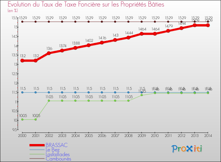 Evolution du taux de la taxe foncière sur le bati pour BRASSAC et les communes proches de 2000 à 2014 Comparaison des taux de taxe foncière sur le bati pour BRASSAC et les communes voisines de 2000 à 2014