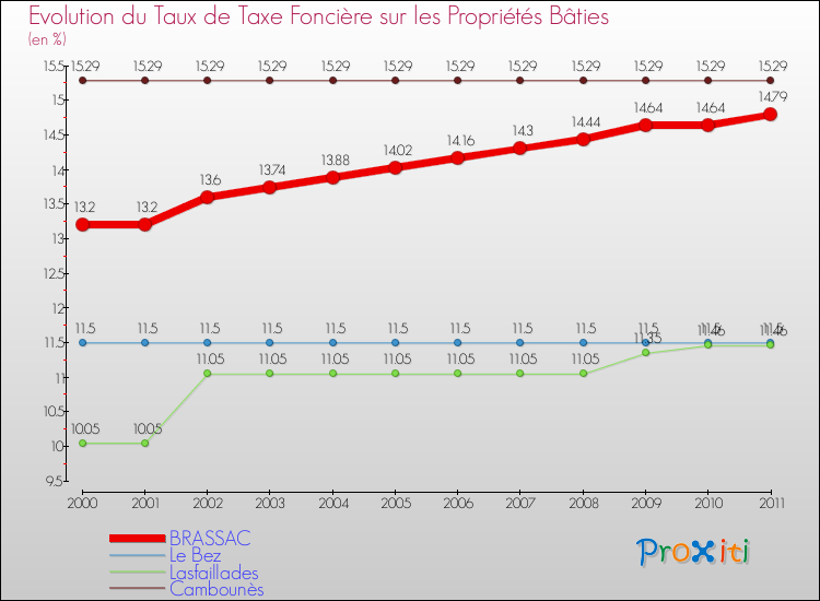 Evolution du taux de la taxe foncière sur le bati pour BRASSAC et les communes proches Comparaison des taux de taxe foncière sur le bati pour BRASSAC et les communes voisines