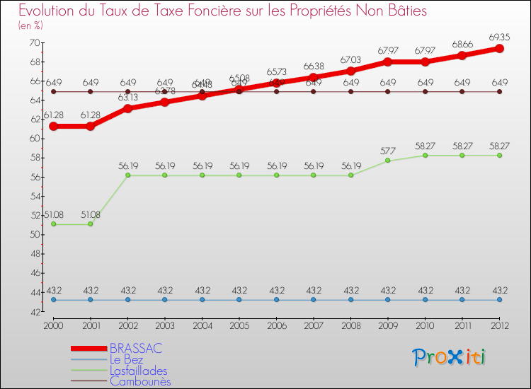 Evolution du taux de la taxe foncière sur les immeubles et terrains non batis pour BRASSAC et les communes proches de 2000 à 2012 Comparaison des taux de la taxe foncière sur les immeubles et terrains non batis pour BRASSAC et les communes voisines de 2000 à 2012