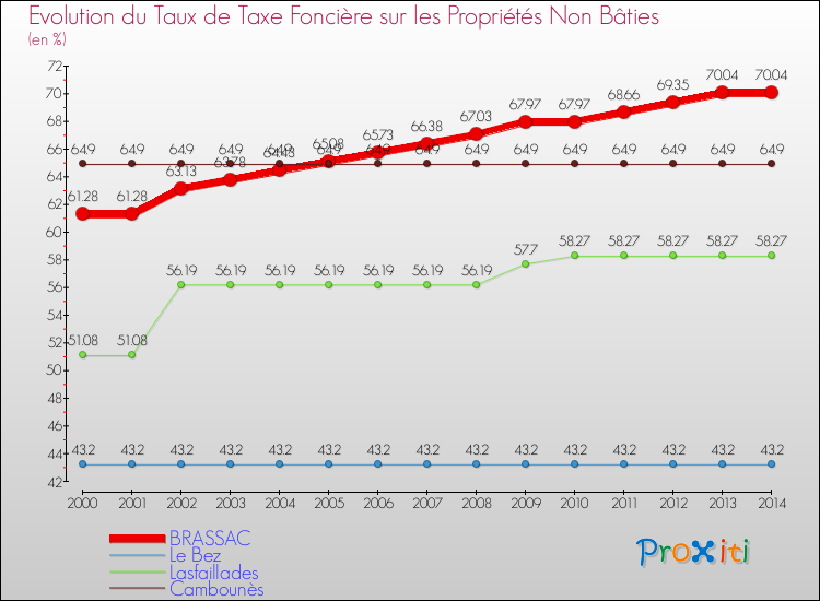 Evolution du taux de la taxe foncière sur les immeubles et terrains non batis pour BRASSAC et les communes proches de 2000 à 2014 Comparaison des taux de la taxe foncière sur les immeubles et terrains non batis pour BRASSAC et les communes voisines de 2000 à 2014