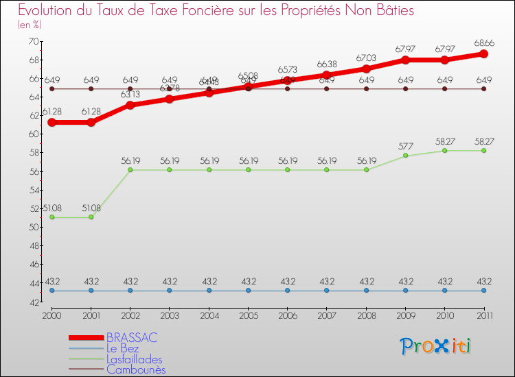 Evolution du taux de la taxe foncière sur les immeubles et terrains non batis pour BRASSAC et les communes proches Comparaison des taux de la taxe foncière sur les immeubles et terrains non batis pour BRASSAC et les communes voisines