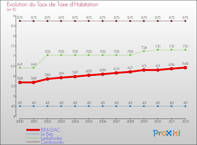 Evolution du taux de la taxe d'habitation pour BRASSAC et les communes proches Comparaison des taux de la taxe d'habitation pour BRASSAC et les communes voisines
