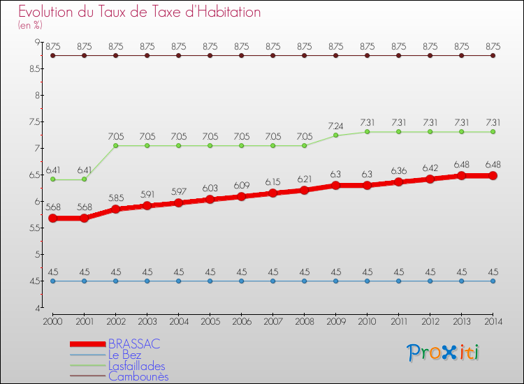 Evolution du taux de la taxe d'habitation pour BRASSAC et les communes proches de 2000 à 2014 Comparaison des taux de la taxe d'habitation pour BRASSAC et les communes voisines de 2000 à 2014