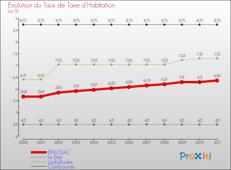 Evolution du taux de la taxe d'habitation pour BRASSAC et les communes proches Comparaison des taux de la taxe d'habitation pour BRASSAC et les communes voisines