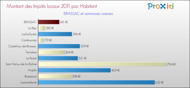 Montant des impôts locaux par Habitant pour BRASSAC et les communes proches Comparaison des impôts locaux par habitant pour BRASSAC et les communes voisines