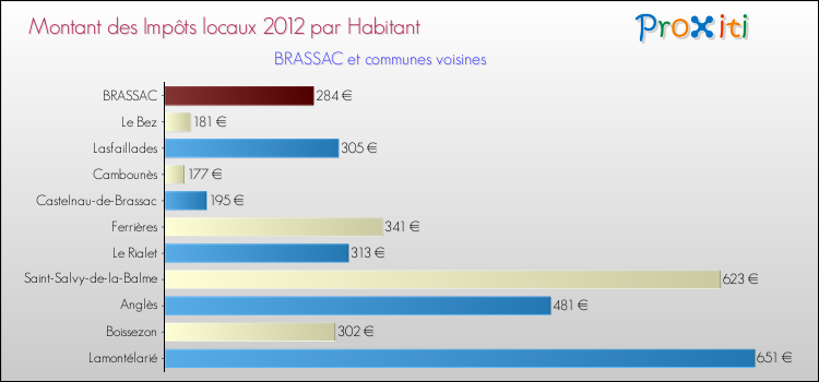 Montant des impôts locaux par Habitant pour BRASSAC et les communes proches Comparaison des impôts locaux par habitant pour BRASSAC et les communes voisines