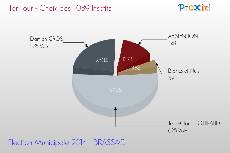 Résultats par rapport aux inscrits au 1er Tour des Elections Municipales 2014 de la commune de BRASSAC Elections Municipales 2014 - Résultats par rapport aux inscrits au 1er Tour pour la commune de BRASSAC