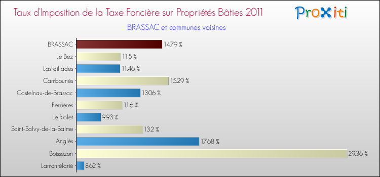 Taux d'imposition de la taxe foncière sur le bati 2011 pour BRASSAC et les communes proches Comparaison des taux d'imposition de la taxe foncière sur le bati 2011 pour BRASSAC et les communes voisines