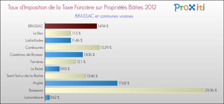 Taux d'imposition de la taxe foncière sur le bati 2012 pour BRASSAC et les communes proches Comparaison des taux d'imposition de la taxe foncière sur le bati 2012 pour BRASSAC et les communes voisines