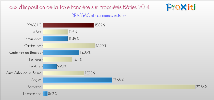 Taux d'imposition de la taxe foncière sur le bati 2014 pour BRASSAC et les communes proches Comparaison des taux d'imposition de la taxe foncière sur le bati 2014 pour BRASSAC et les communes voisines