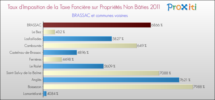 Taux d'imposition de la taxe foncière sur les immeubles et terrains non batis 2011 pour BRASSAC et les communes proches Comparaison des taux d'imposition de la taxe foncière sur les immeubles et terrains non batis 2011 pour BRASSAC et les communes voisines