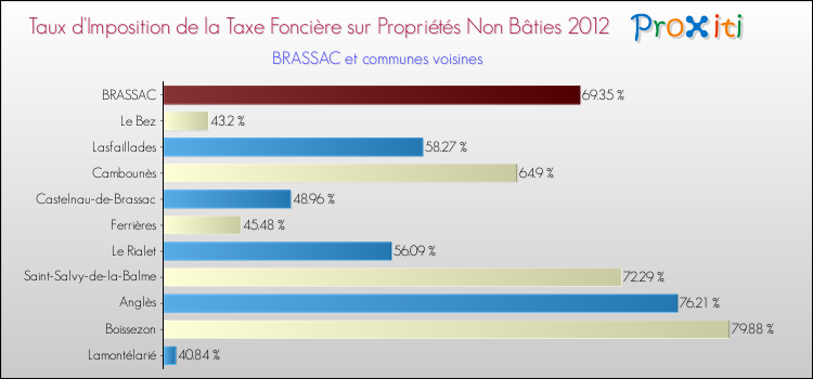 Taux d'imposition de la taxe foncière sur les immeubles et terrains non batis 2012 pour BRASSAC et les communes proches Comparaison des taux d'imposition de la taxe foncière sur les immeubles et terrains non batis 2012 pour BRASSAC et les communes voisines