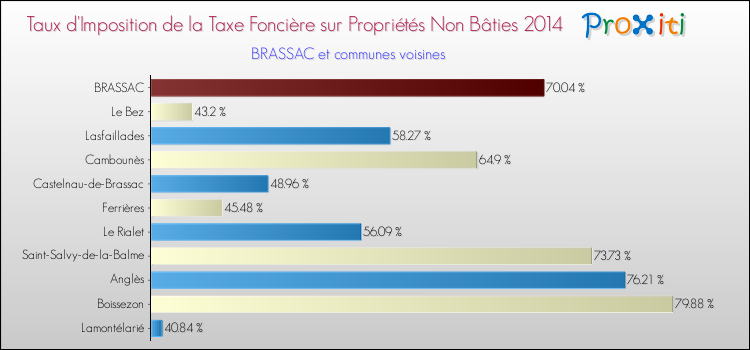 Taux d'imposition de la taxe foncière sur les immeubles et terrains non batis 2014 pour BRASSAC et les communes proches Comparaison des taux d'imposition de la taxe foncière sur les immeubles et terrains non batis 2014 pour BRASSAC et les communes voisines