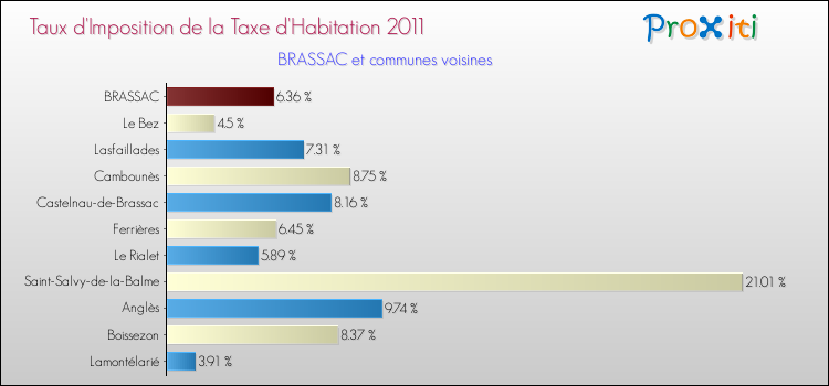 Taux d'imposition de la taxe d'habitation 2011 pour BRASSAC et les communes proches Comparaison des taux d'imposition de la taxe d'habitation 2011 pour BRASSAC et les communes voisines