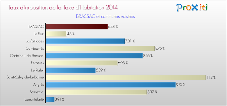 Taux d'imposition de la taxe d'habitation 2014 pour BRASSAC et les communes proches Comparaison des taux d'imposition de la taxe d'habitation 2014 pour BRASSAC et les communes voisines