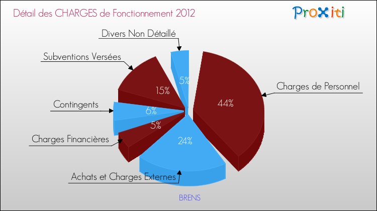 Décomposition des Charges de Fonctionnement 2012 de la commune de BRENS Charges de Fonctionnement 2012 pour la commune de BRENS
